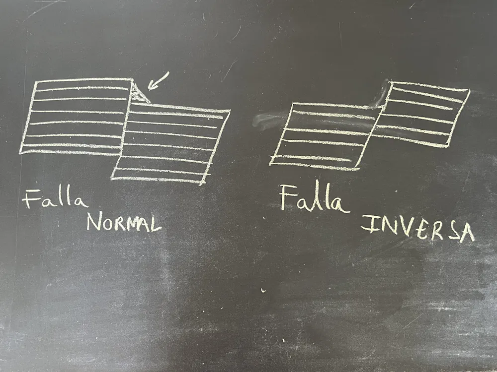 Falla Normal E Inversa Elementos Así son las aulas de infantil, primaria y secundaria donde se aplica el ...