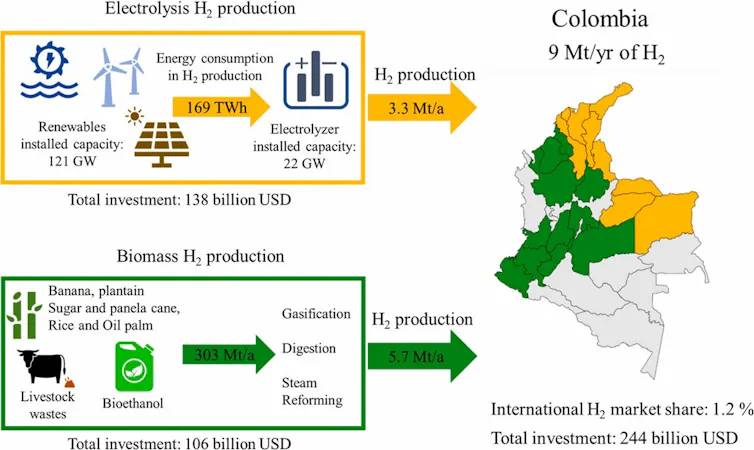 Potencial de producción de hidrógeno verde en Colombia a 2050 por fuente y región