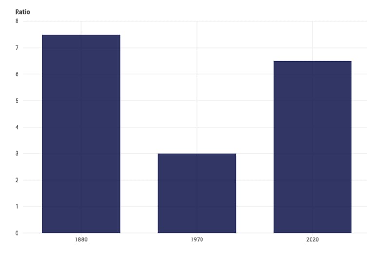 Unhealthy wealth made excellent: find out how to take on Britain’s dual faultlines of low expansion and emerging inequality 1 Graph showing UK wealth as a ratio of GDP, 1880-2020