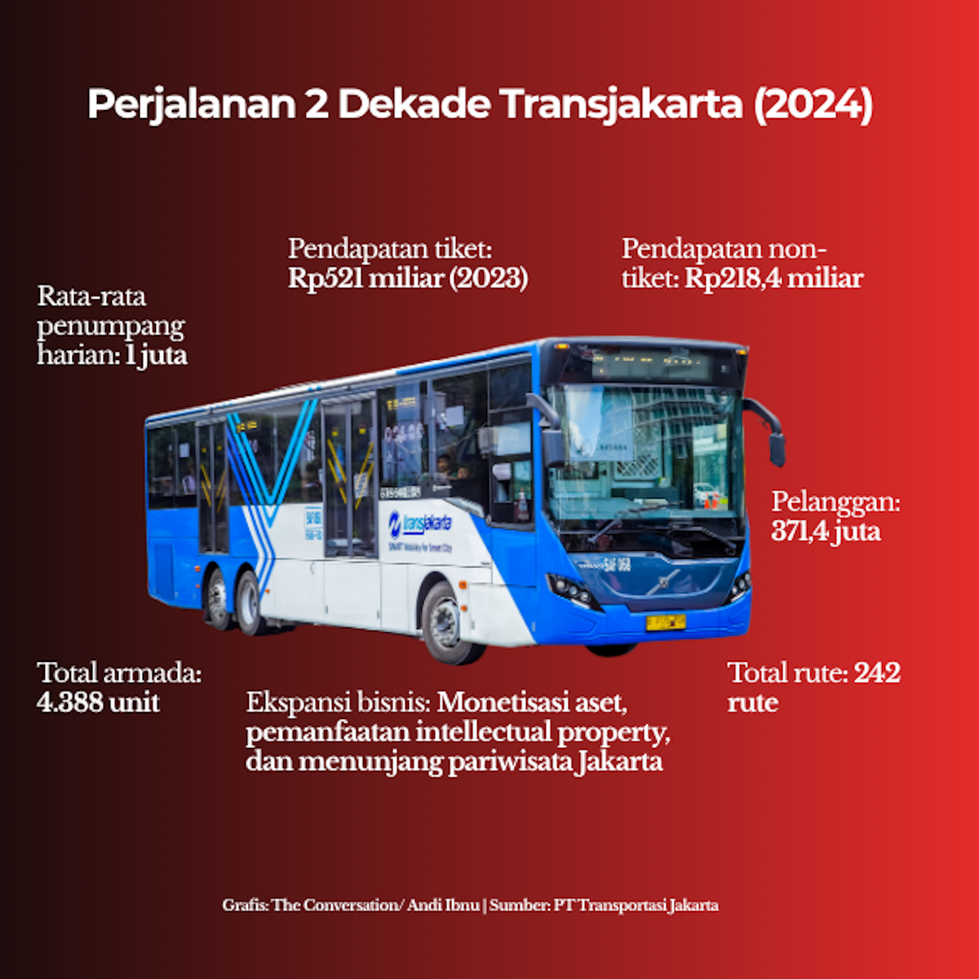 Kenaikan harga tiket Transjakarta: Antara kemampuan masyarakat dan beban pemda Jakarta