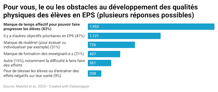 Survey of two,400 bodily schooling academics: "Our students lack breath and strength" 2 file 20251110 76 g9e3xl.png?ixlib=rb 4.1