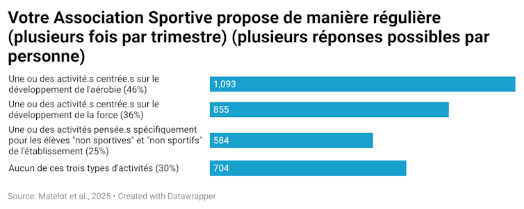 Survey of two,400 bodily schooling academics: "Our students lack breath and strength" 3 file 20251110 66 2ef48s.png?ixlib=rb 4.1