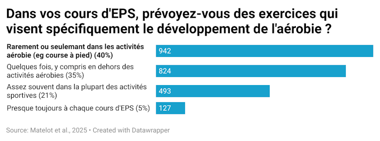 Survey of two,400 bodily schooling academics: "Our students lack breath and strength" 4 file 20251110 56 26dfwr.png?ixlib=rb 4.1