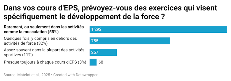 Survey of two,400 bodily schooling academics: "Our students lack breath and strength" 5 file 20251110 56 nt7yrz.png?ixlib=rb 4.1
