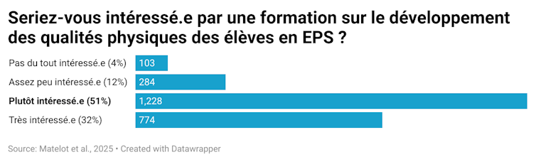 Survey of two,400 bodily schooling academics: "Our students lack breath and strength" 6 file 20251110 56 upzi5c.png?ixlib=rb 4.1