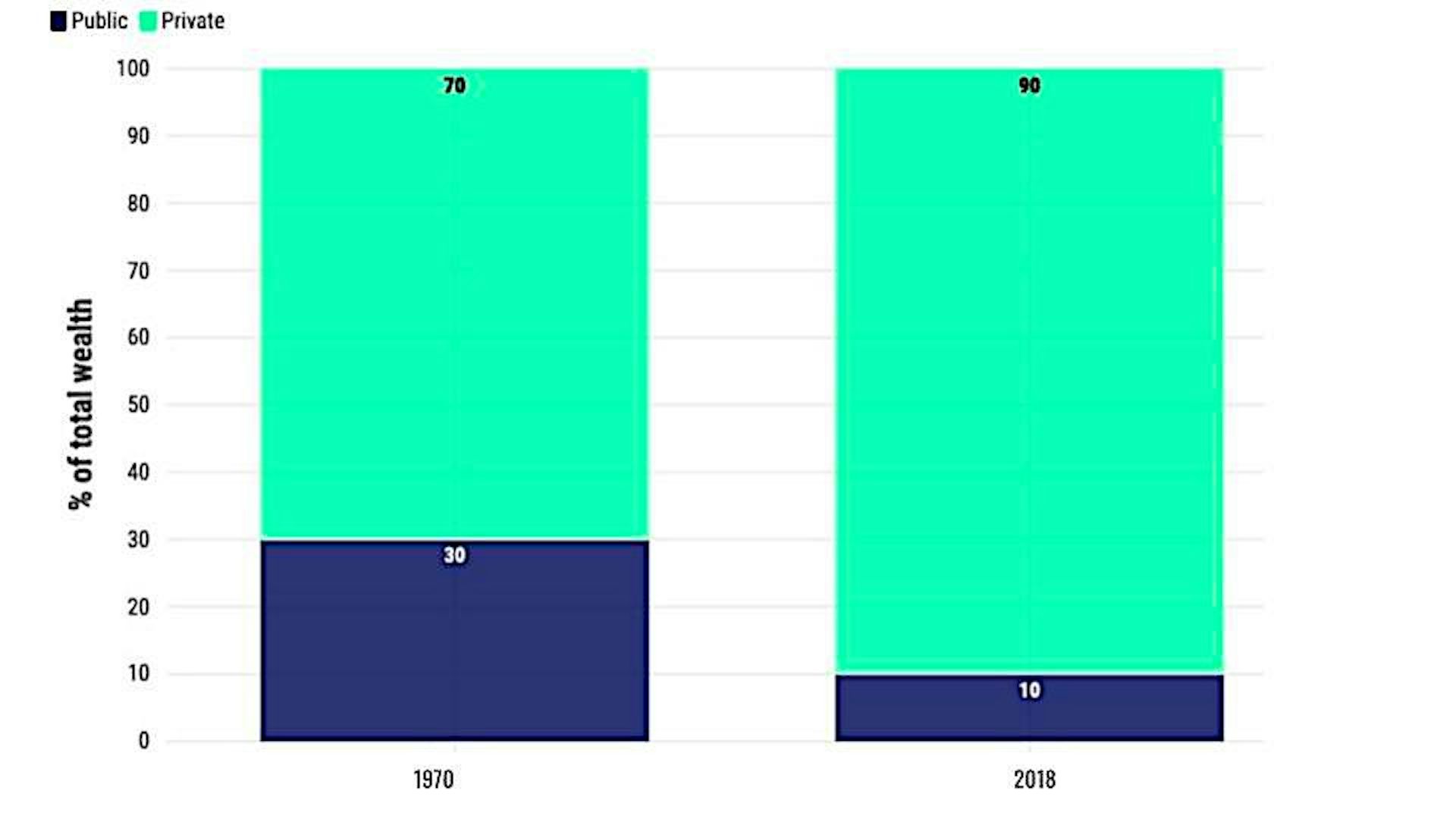 Graph showing proportion of UK assets held publicly and privately, 1970 vs 2018