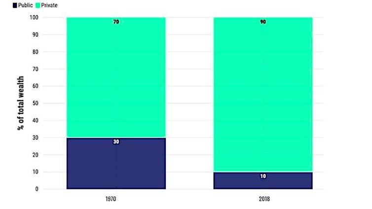 Unhealthy wealth made excellent: find out how to take on Britain’s dual faultlines of low expansion and emerging inequality 3 Graph showing proportion of UK assets held publicly and privately, 1970 vs 2018