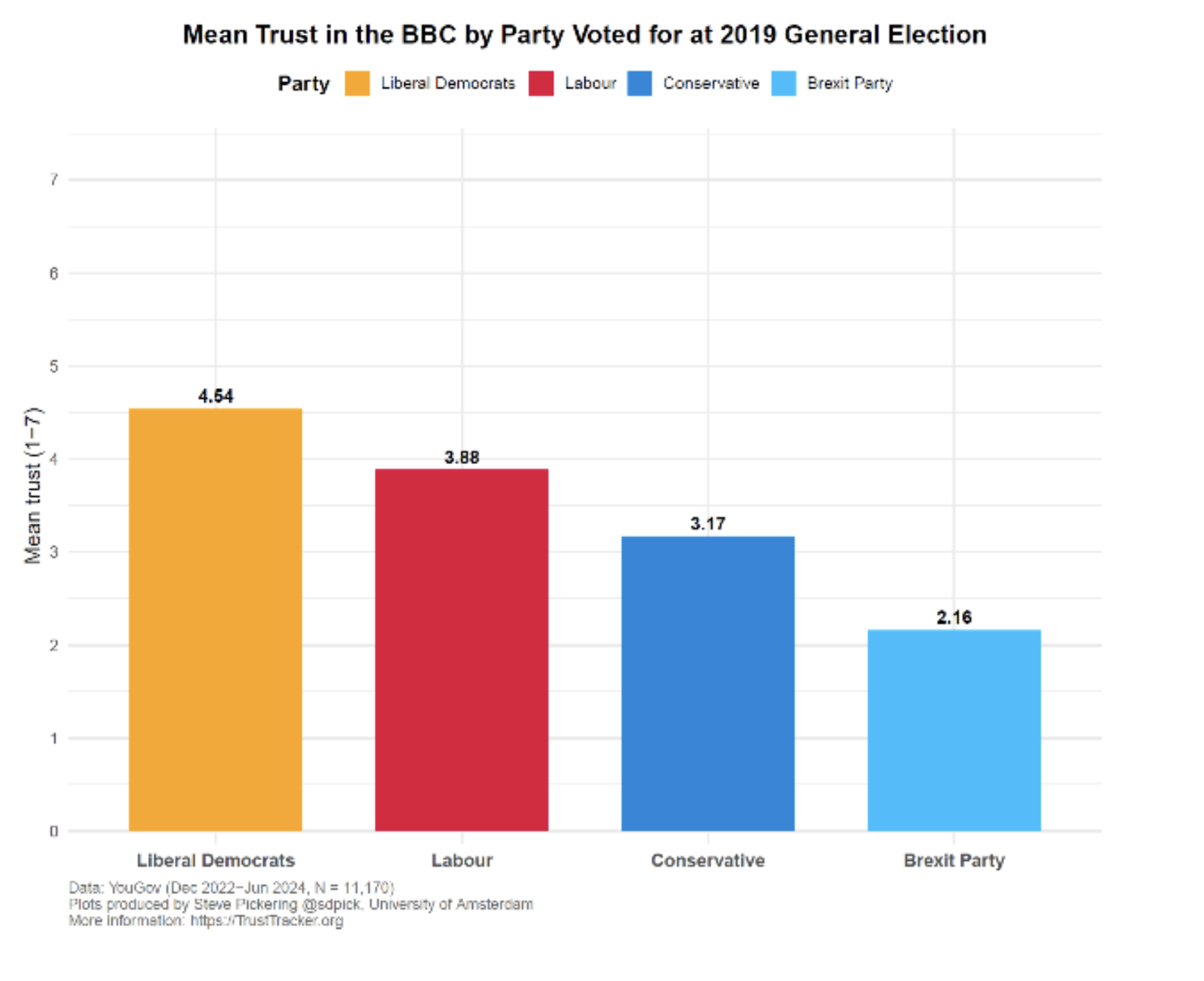 A bar chart showing that trust in the BBC declines as you move from Liberal Democrats to Labour to Conservative to Brexit party voters.