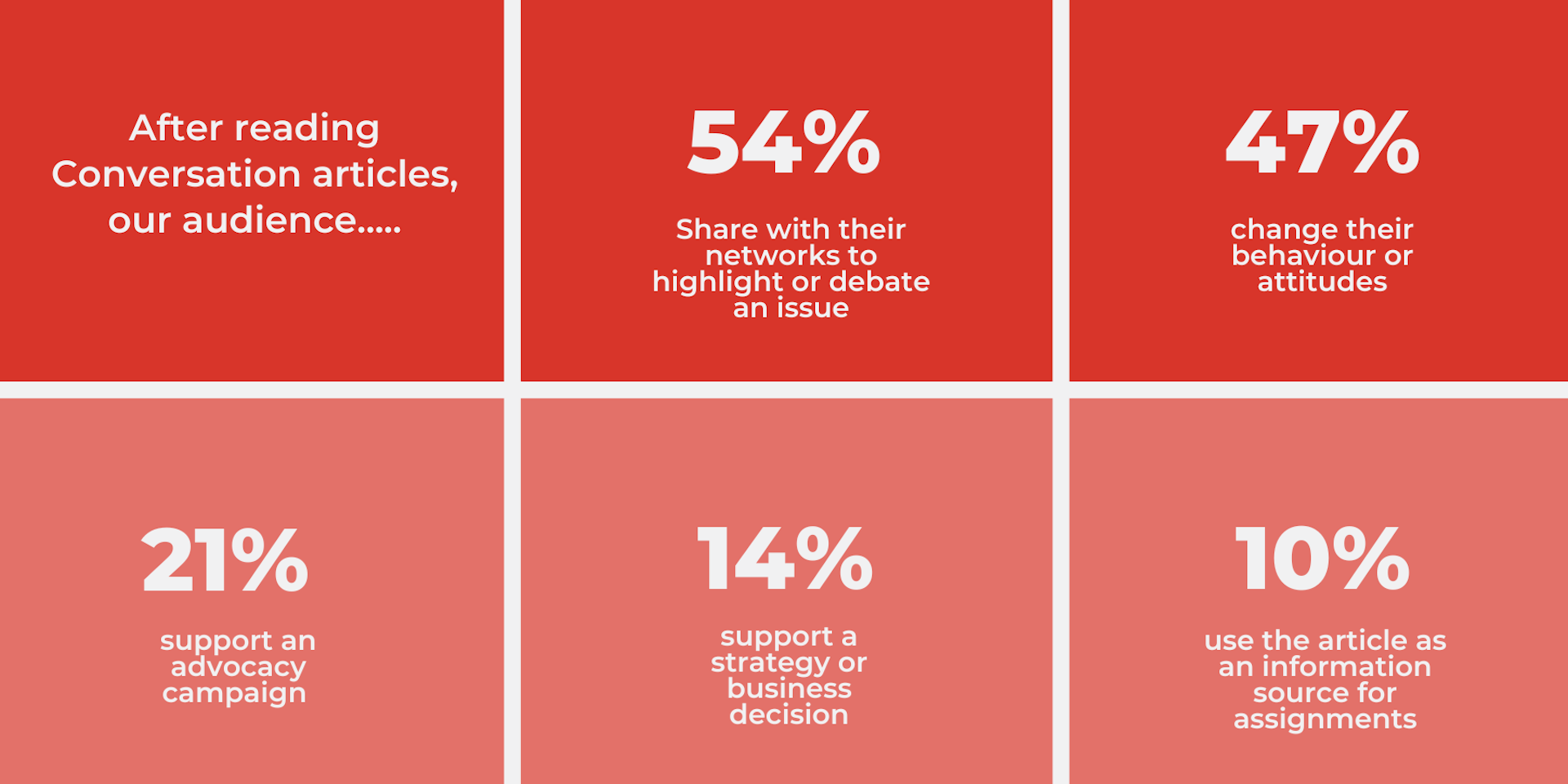 Readership statistics
