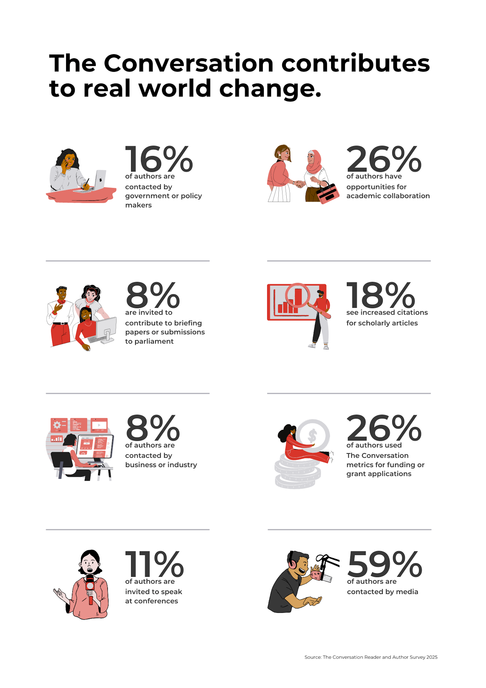 Author impact statistics
