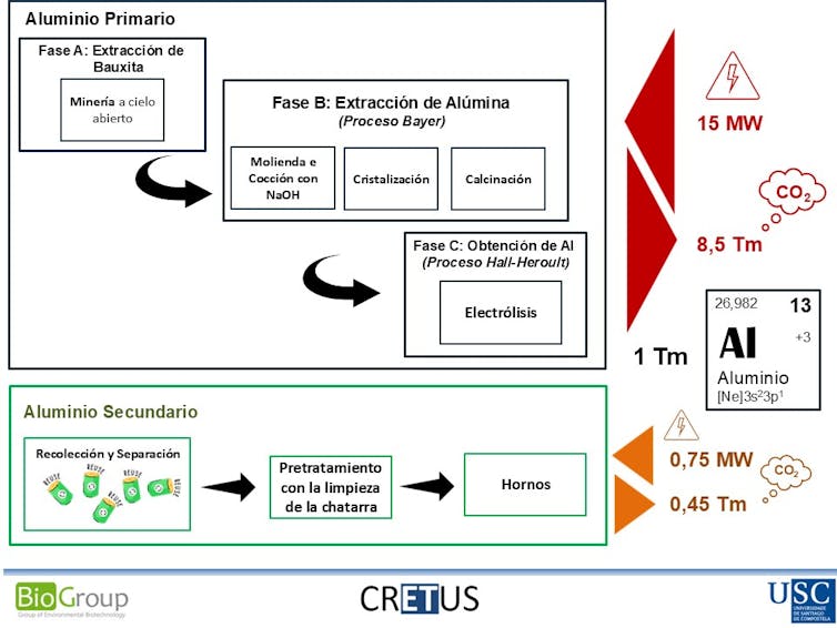 Diagrama esquemático de la obtención de aluminio primario (a partir de materias primas vírgenes) y secundario (reciclado). Se indica la energía y emisiones de dióxido de carbono equivalente por cada tonelada de aluminio producido