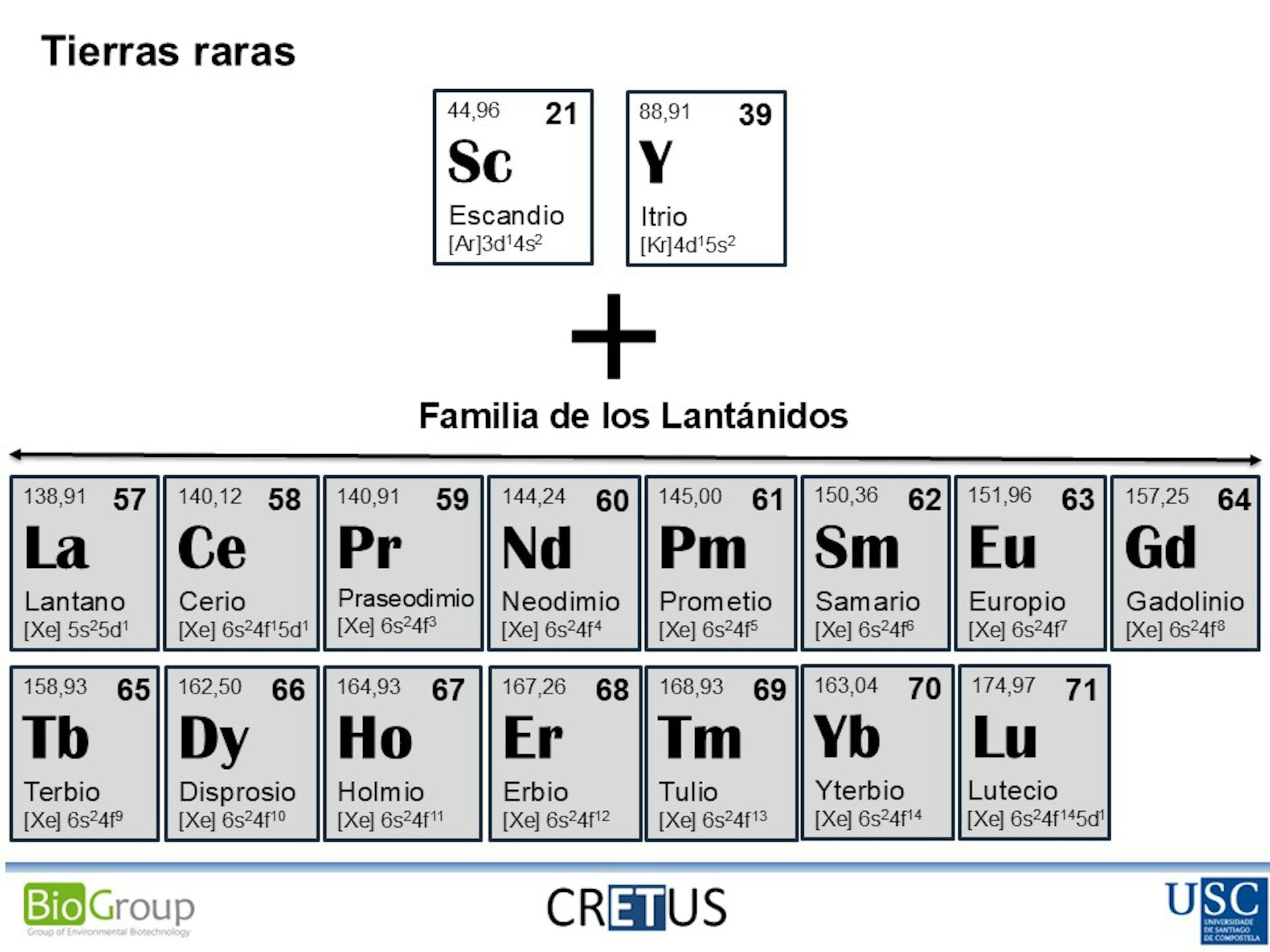 Chemical symbols for the rare earth elements, including scandium, yttrium, and 15 elements of the lanthanide family