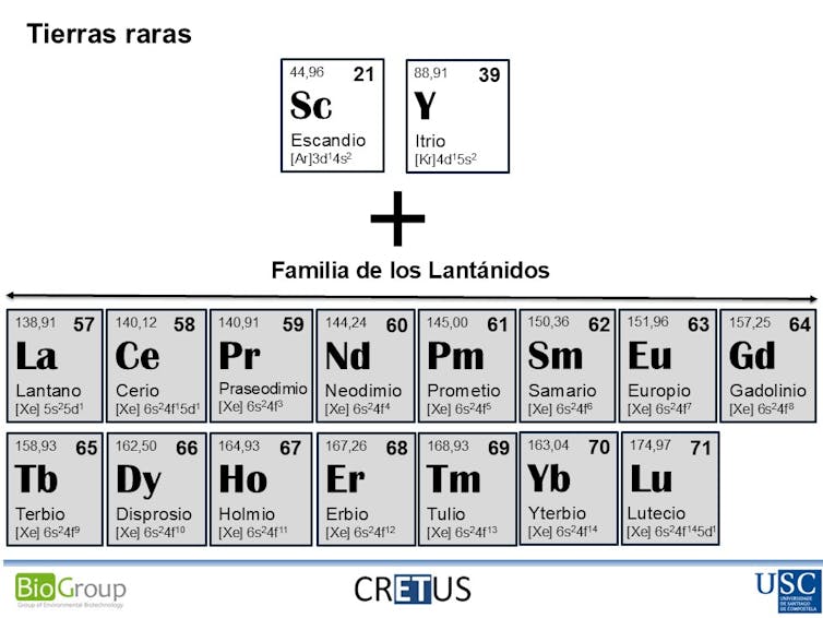 Steel recycling is a concern industry on an environmental, financial and geopolitical stage. 1 Chemical symbols for the rare earth elements, including scandium, yttrium, and 15 elements of the lanthanide family