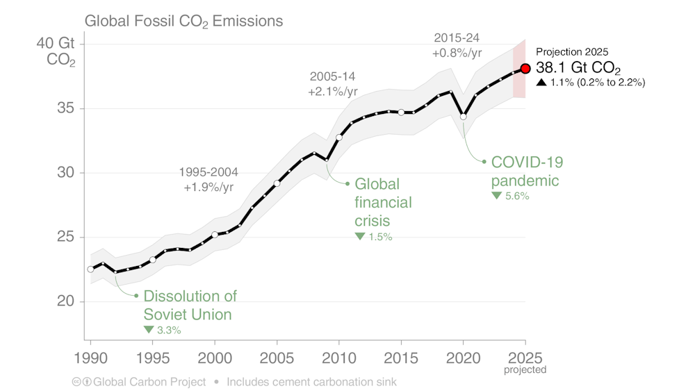 Global Carbon Budget 2025: A Reality Check for the Paris Climate Goals