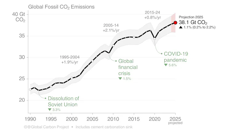 figure showing global carbon emissions 2025.
