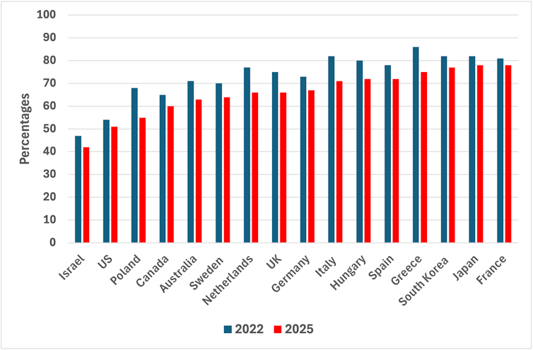 Gráfico mostrando as atitudes do público em relação às mudanças climáticas em 16 países.