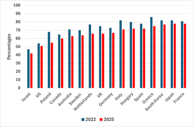 Chart showing public attitudes to climate change in 16 countries.