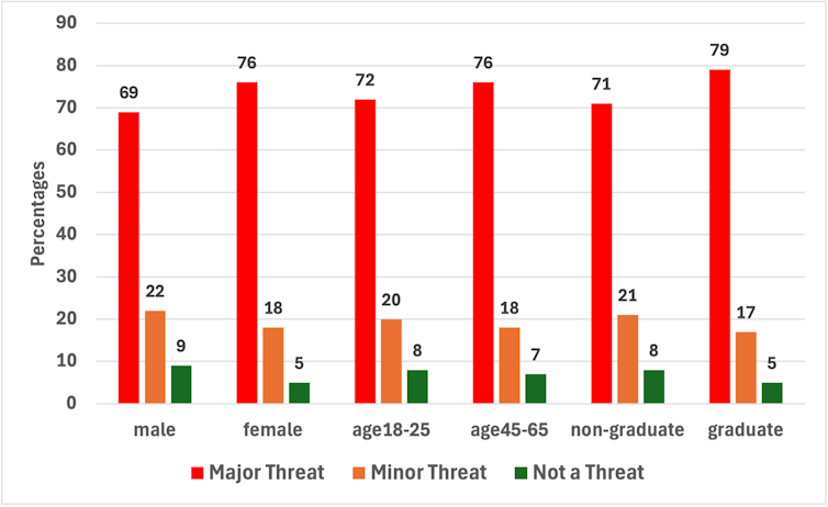 Worries about local weather exchange are waning in lots of well-off countries – however rising in Turkey, Brazil and India 1 Chart showing