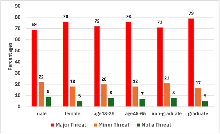 Chart showing