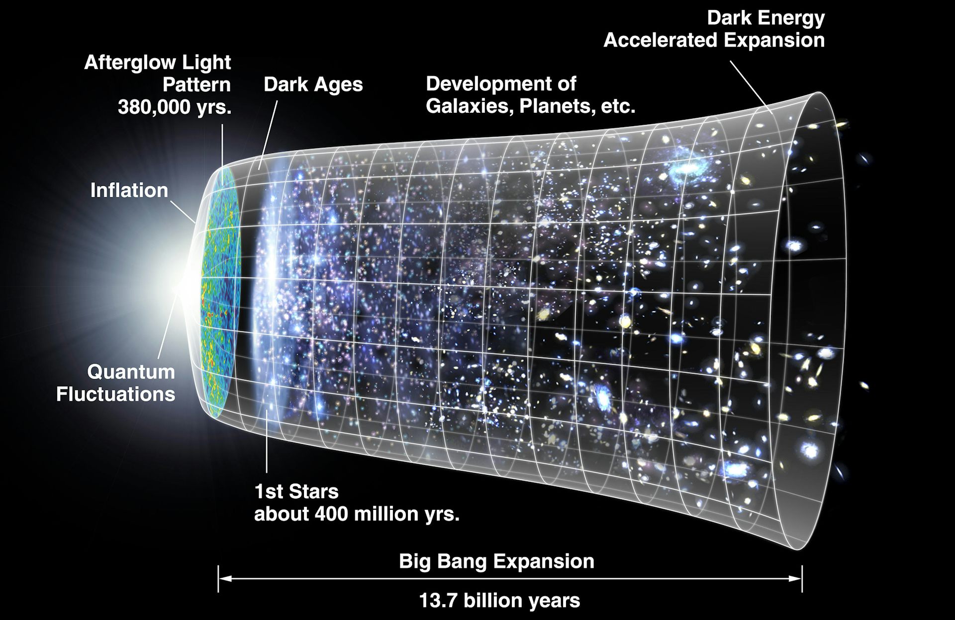 A graphic timeline of the history of the universe, from the Big Bang on the left to accelerated expansion today on the right.
