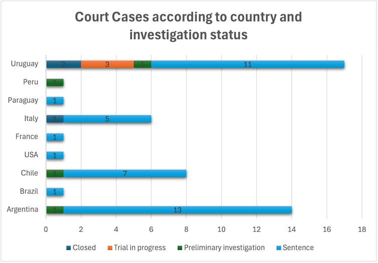 Operation Condor: the name of the game gadget that terrorised exiled South American dissidents 50 years in the past 1 A map showing the status of criminal cases regarding Operation Condor.