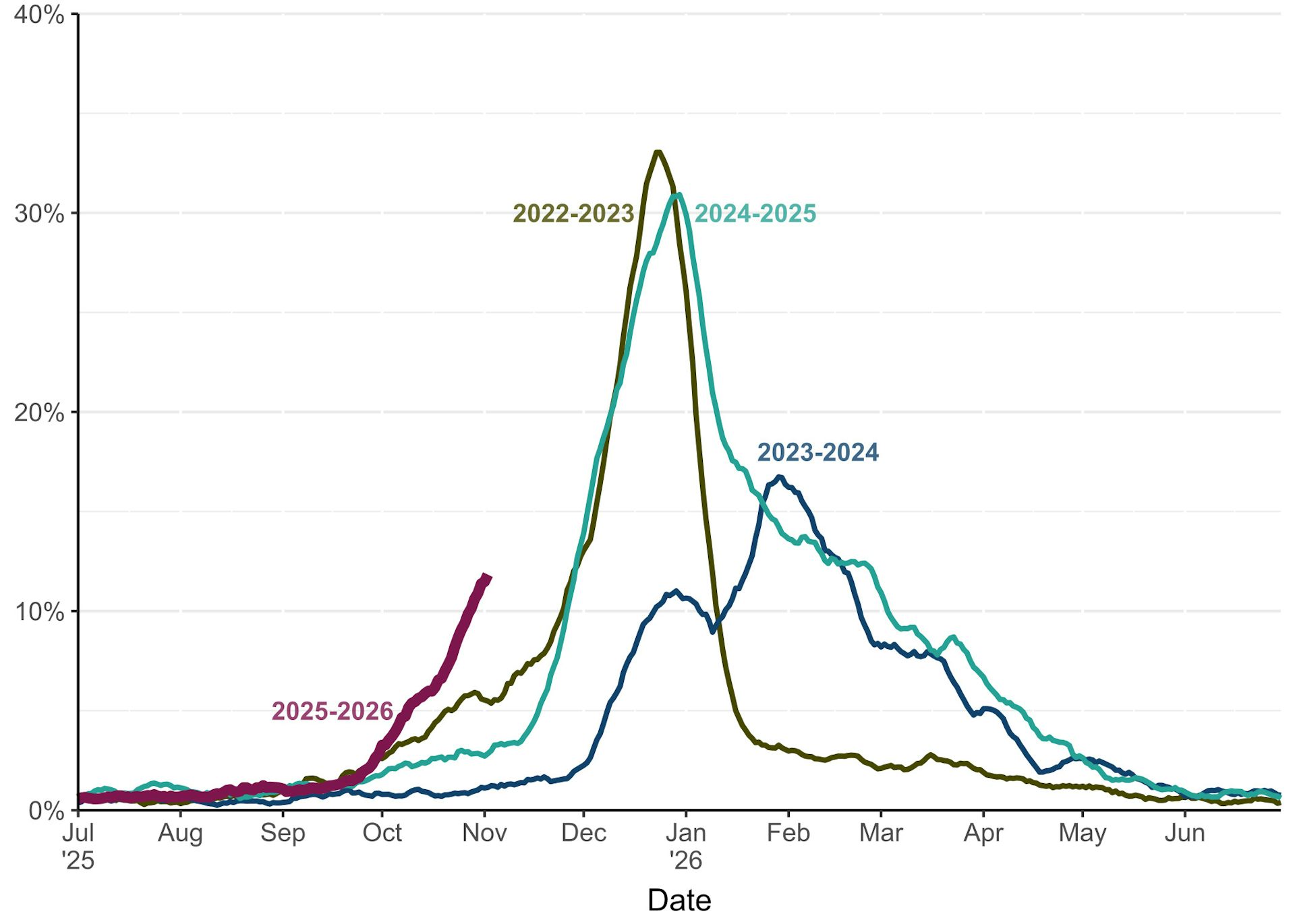 A line graph depicting flu seasons starting from 2022 and going until this year, 2025.