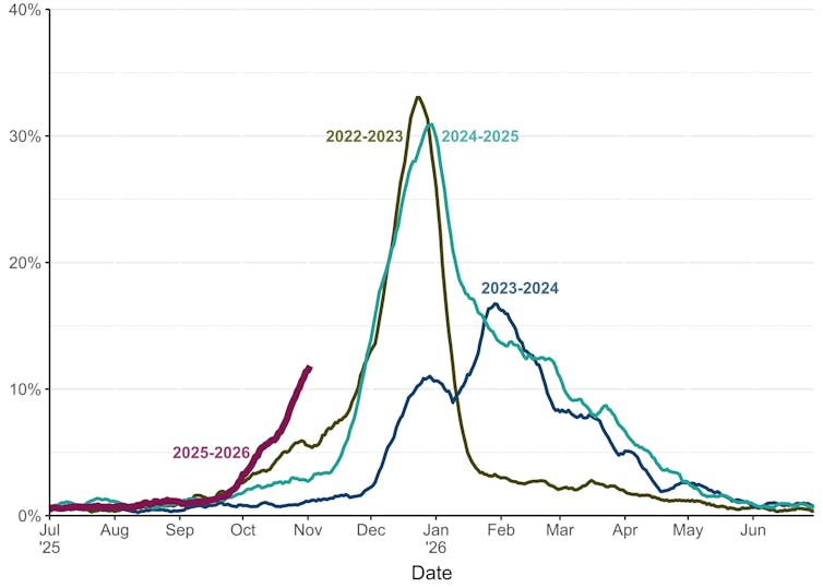 A line graph depicting flu seasons starting from 2022 and going until this year, 2025.