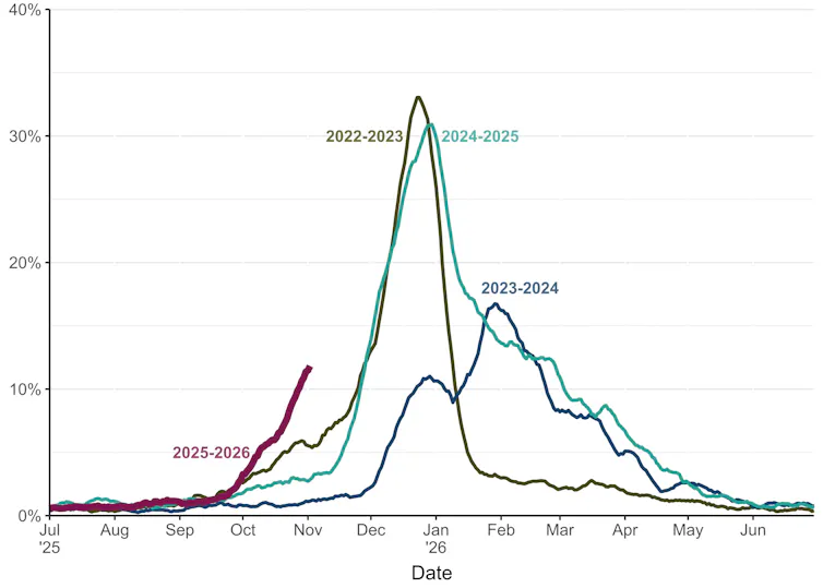 A line graph depicting flu seasons starting from 2022 and going until this year, 2025.
