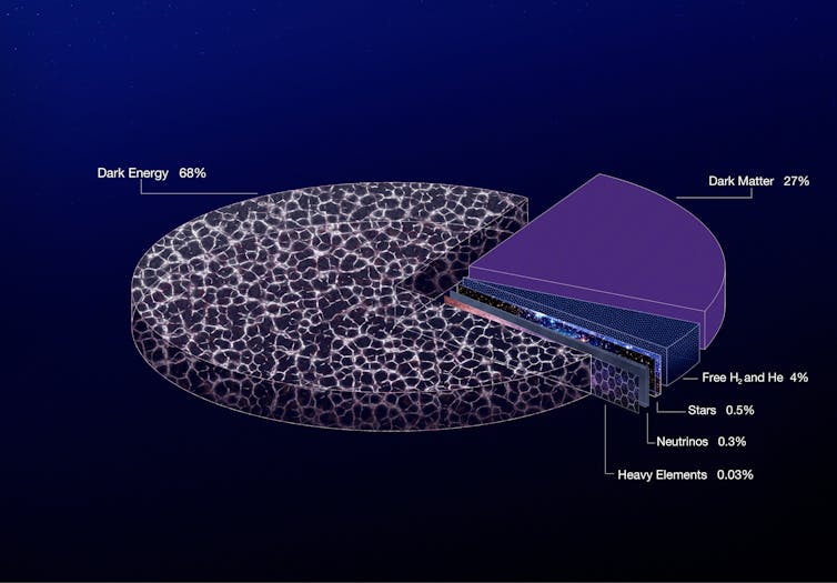 Un gráfico circular que muestra la composición del universo. La mayor parte es la