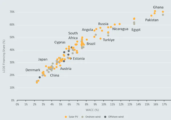 Chart showing wealthier countries have lower borrowing costs