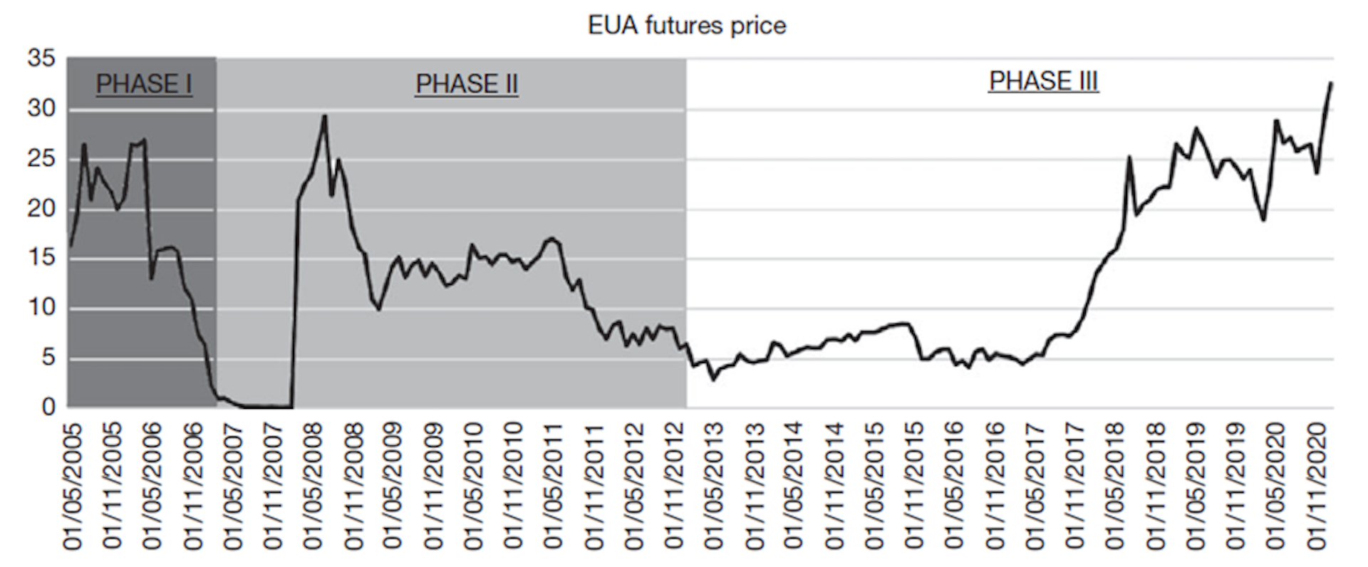 Le graphique présente le prix à terme des quotas EUA sur la plate-forme ICE ECX