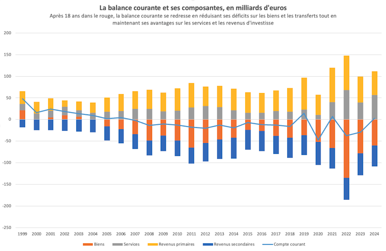 France owes so much to the remainder of the sector, however it's nonetheless a beneficiary. Clarification of the anomaly 3 file 20251114 56 s3emsp.png?ixlib=rb 4.1