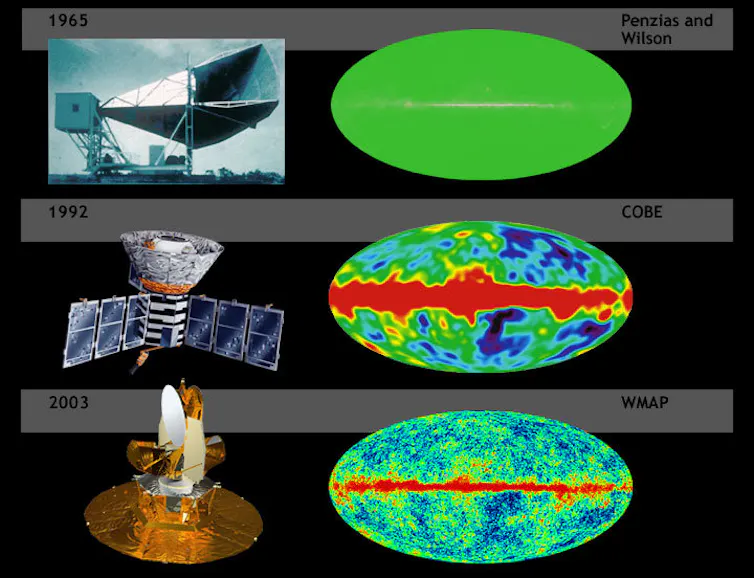 Trois cartes du fond diffus cosmologiques au fil du temps, selon les premières mesures de Penzias et Wilson puis suite aux mesures des missions spatiales COBE et WMAP