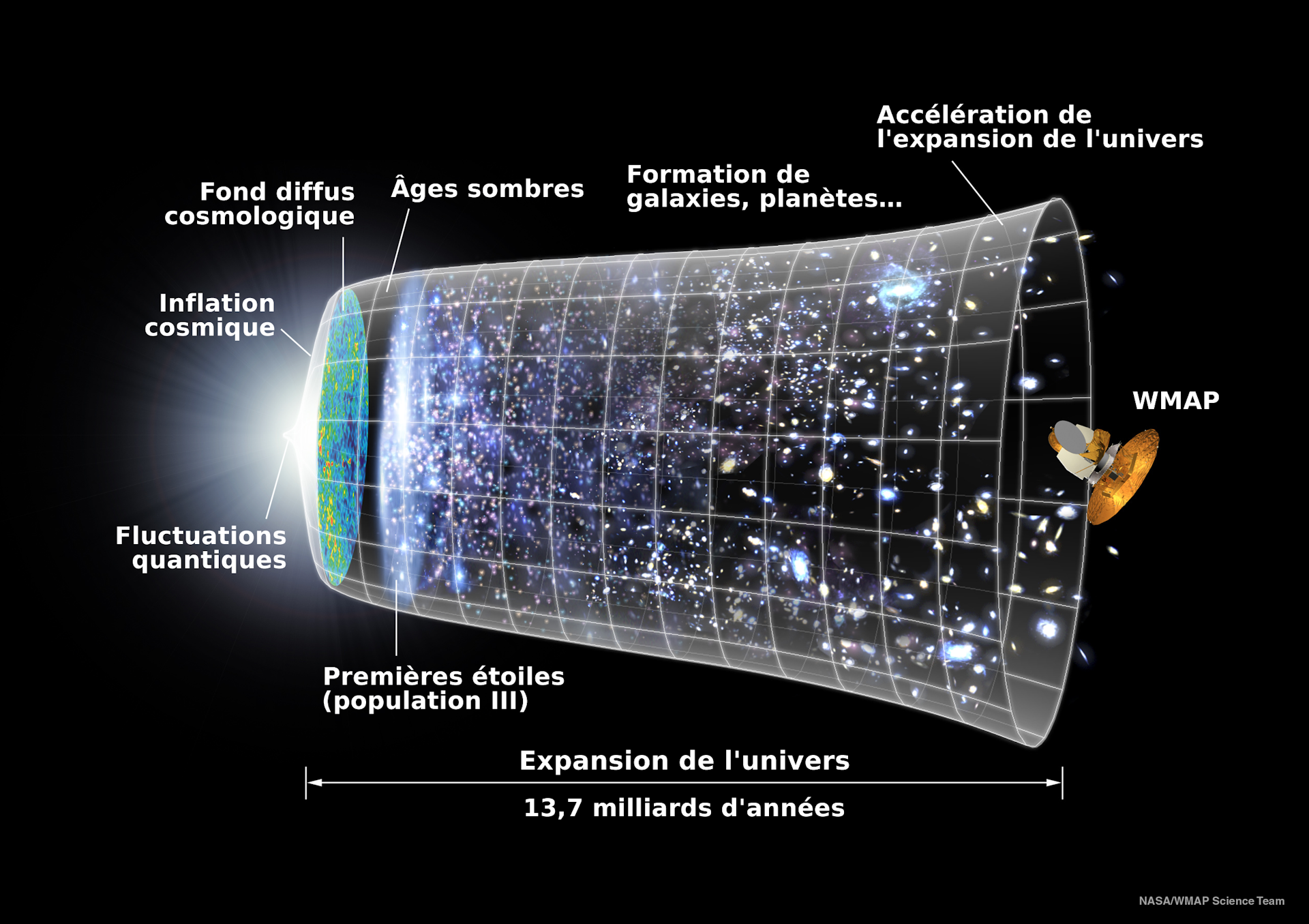 A diagram representing the expansion of the Universe since the Big Bang