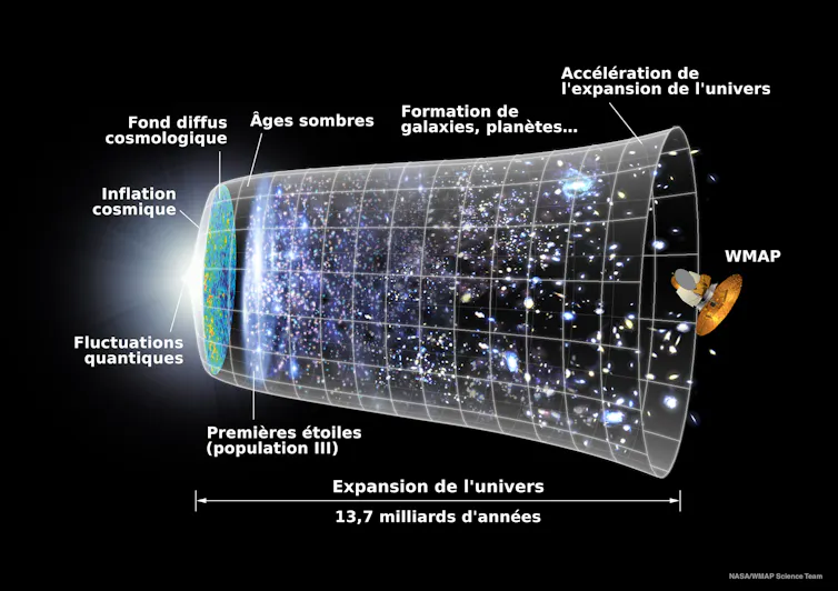 Schéma représentation l’expansion de l’Univers depuis le Big Bang