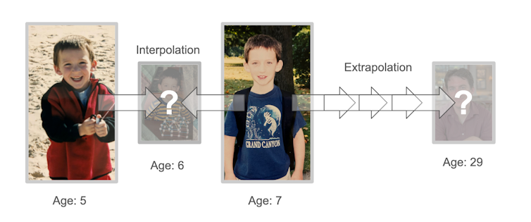 How will the universe finish? 2 A picture explaining interpolation vs extrapolation using pictures of the author at different ages