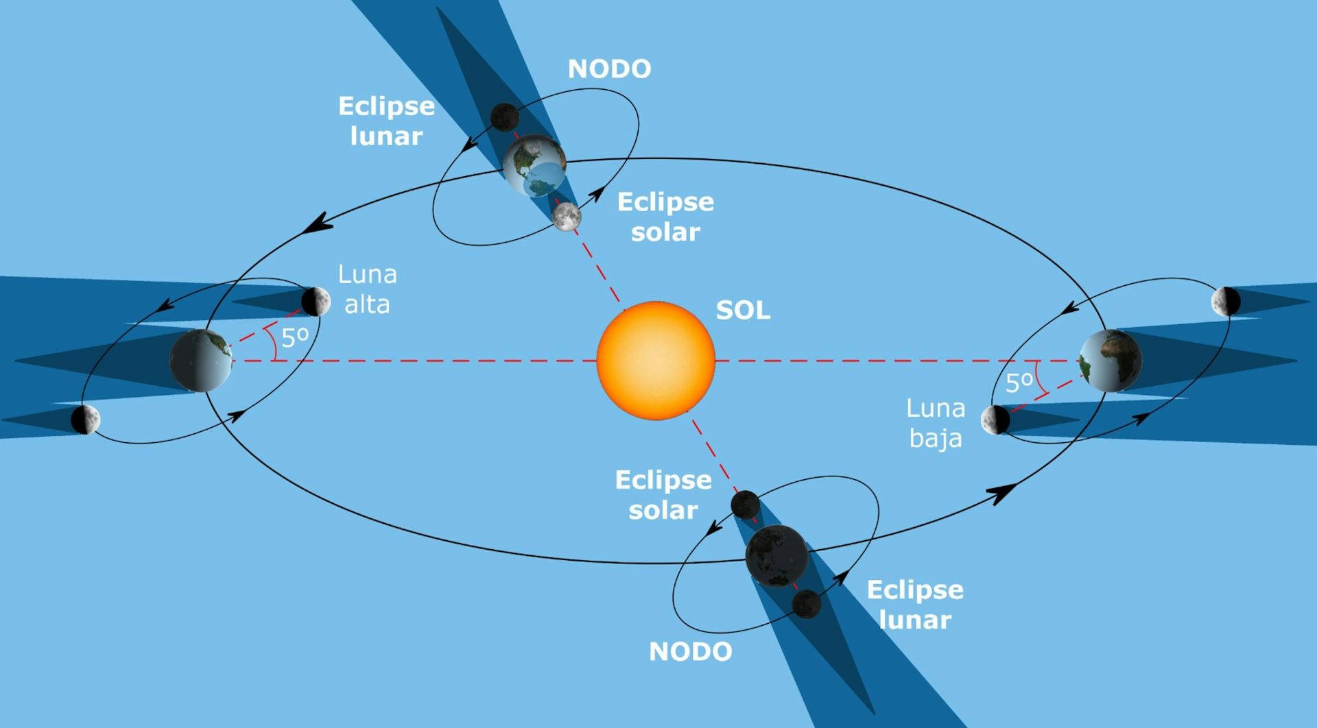 Solar and lunar eclipses