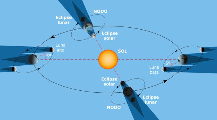 Eclipses solares y lunares