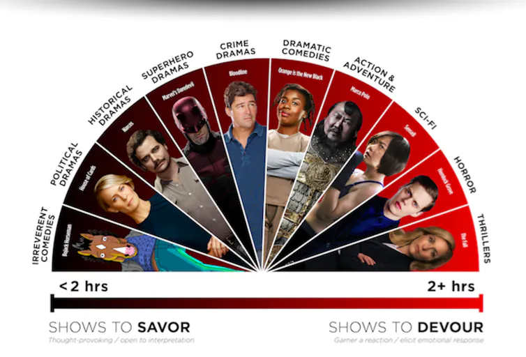 El índice de maratones de series. A la izquierda, las que se consumen de forma más lenta (las series irreverentes y los diferentes tipos de dramas), y a la derecha los contenidos de género (_thrillers_, terror, ciencia ficción, acción y aventura), que se