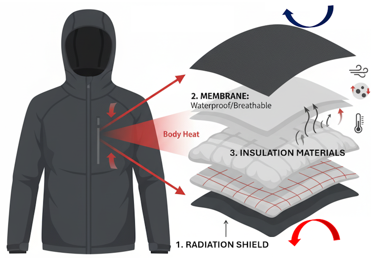 New fabrics, outdated physics – the science in the back of how your wintry weather jacket helps to keep you heat 2 a diagram showing a jacket, with a zoomed in window showing a variety of fabric layers.