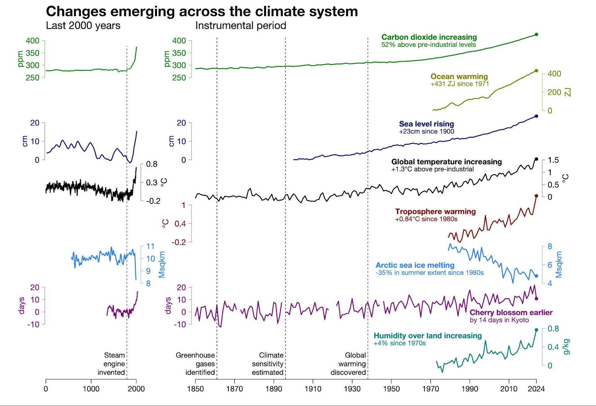 What do we know about climate change? How do we know it? And where are we headed? – The Conversation