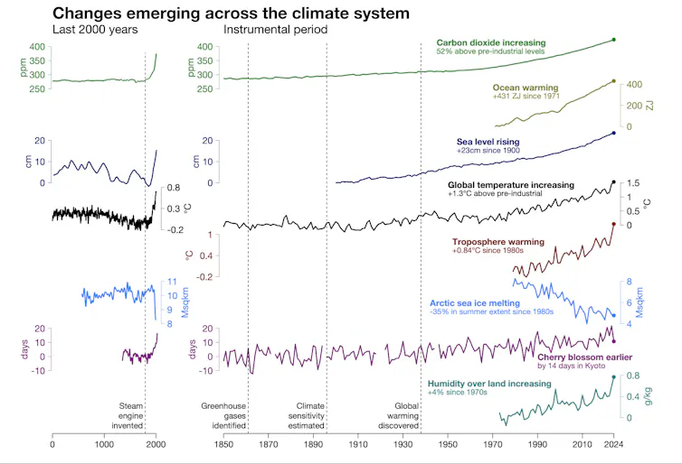 Graphs showing changes in many indicators of Earth's climate including global mean temperature, sea level, sea ice and even plant behaviour.