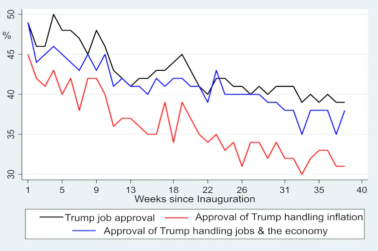 LIner graph showing Donald Trump's approval ratings.