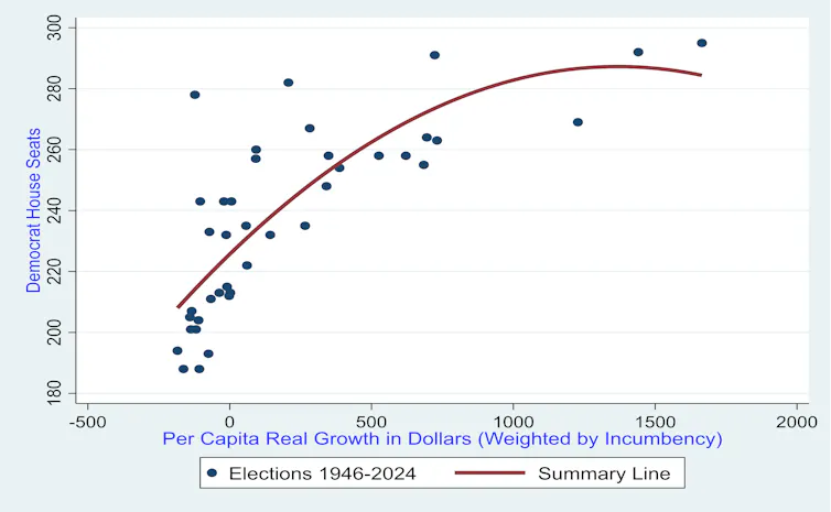 Scatter graph showing the relationship between economic growth and House seats won by Democrats between 1946 and 2024.