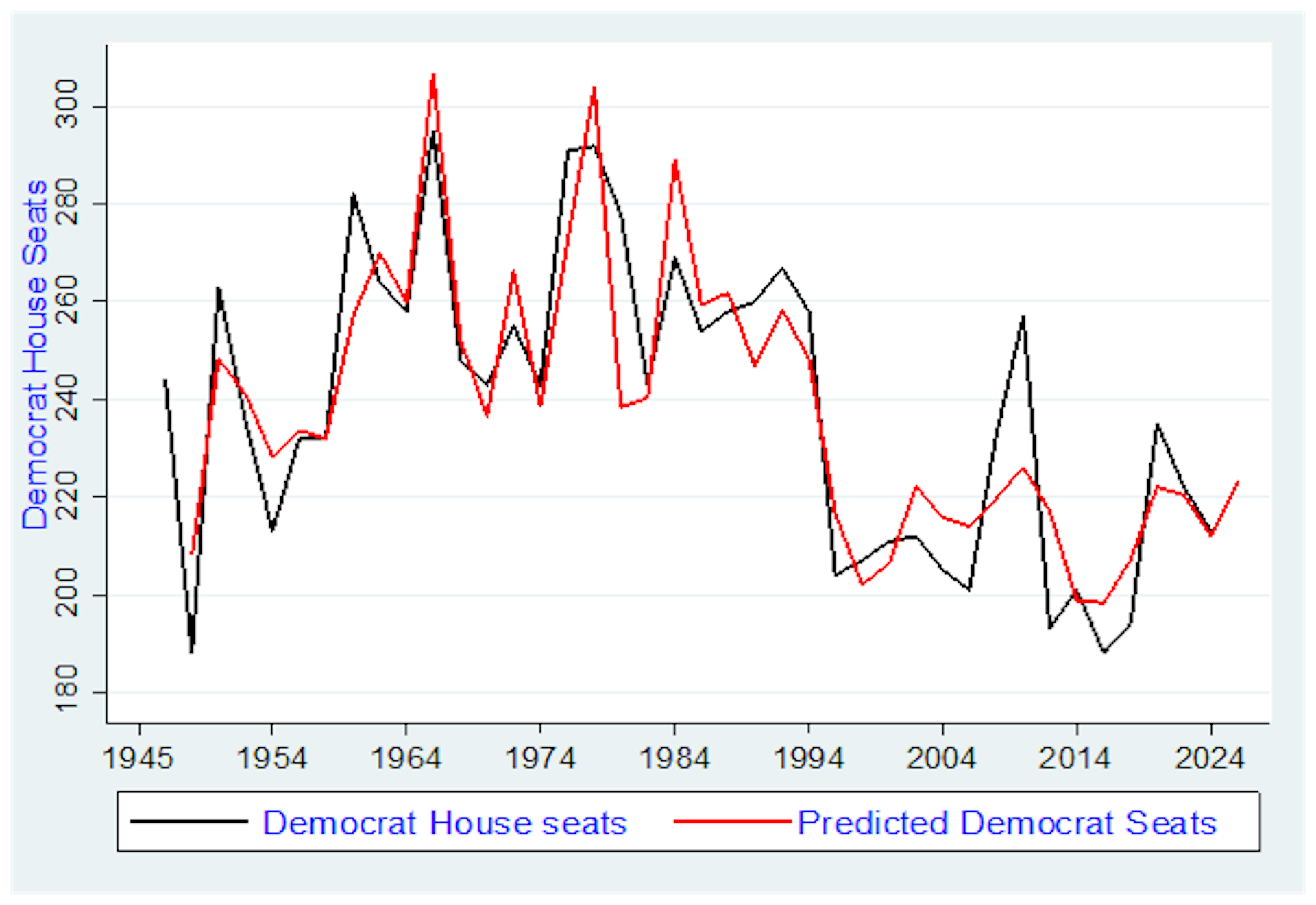 Line graph showing actual versus predicted House seats in elections from 1946 to 2026.