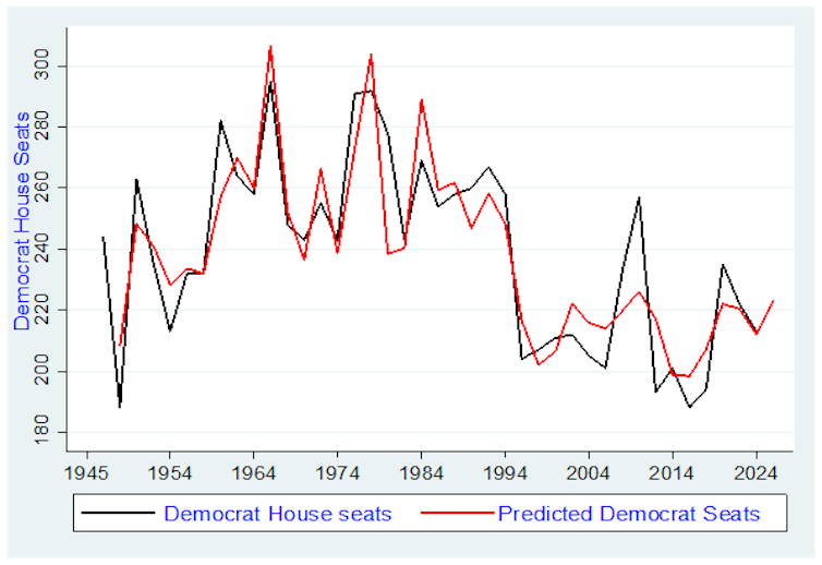 Financial forecasts level to a Democrat win within the 2026 US midterm elections 2 Line graph showing actual versus predicted House seats in elections from 1946 to 2026.