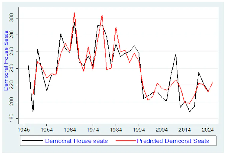 Line graph showing actual versus predicted House seats in elections from 1946 to 2026.