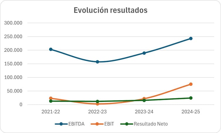 Actual Madrid's new accounts: report revenues, but in addition remarkable monetary debt 1 file 20251119 56 go82dy.jpg?ixlib=rb 4.1