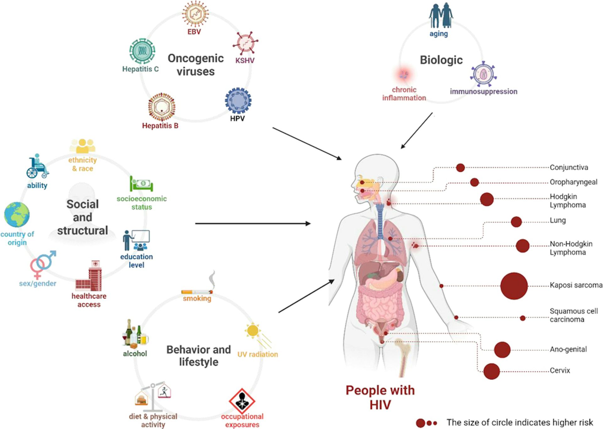 Risiko masalah kesehatan yang mengintai ODHIV.
