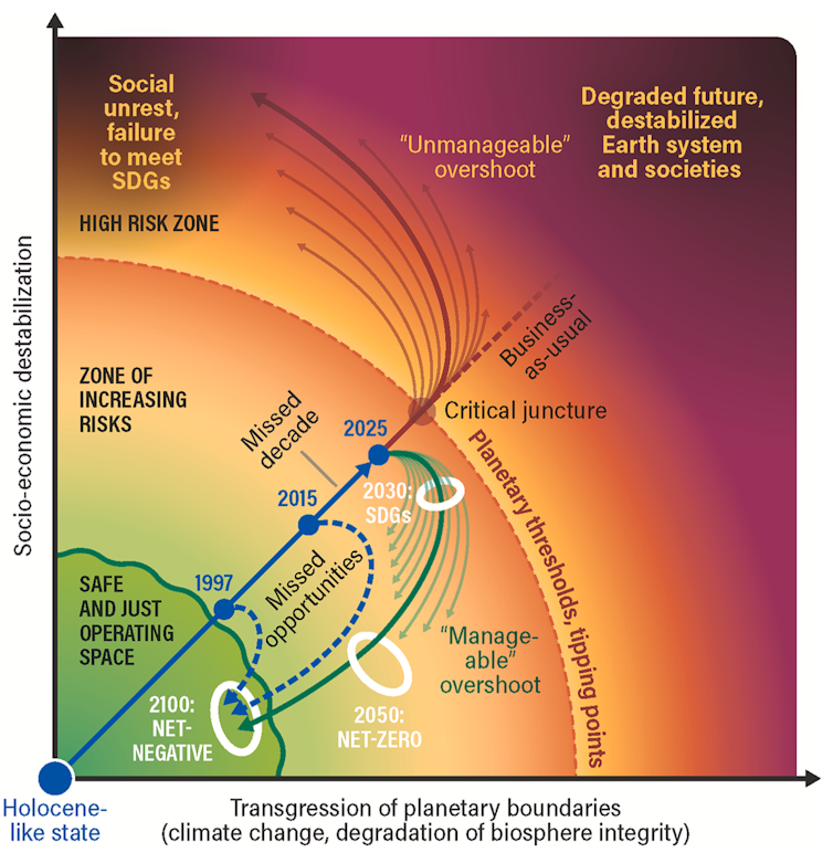 Überschreitung der Planetaren Grenzen